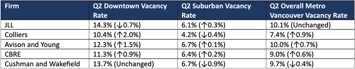 Q2_2023_Market Report Metro Vancouver Office Rates _Chart _2